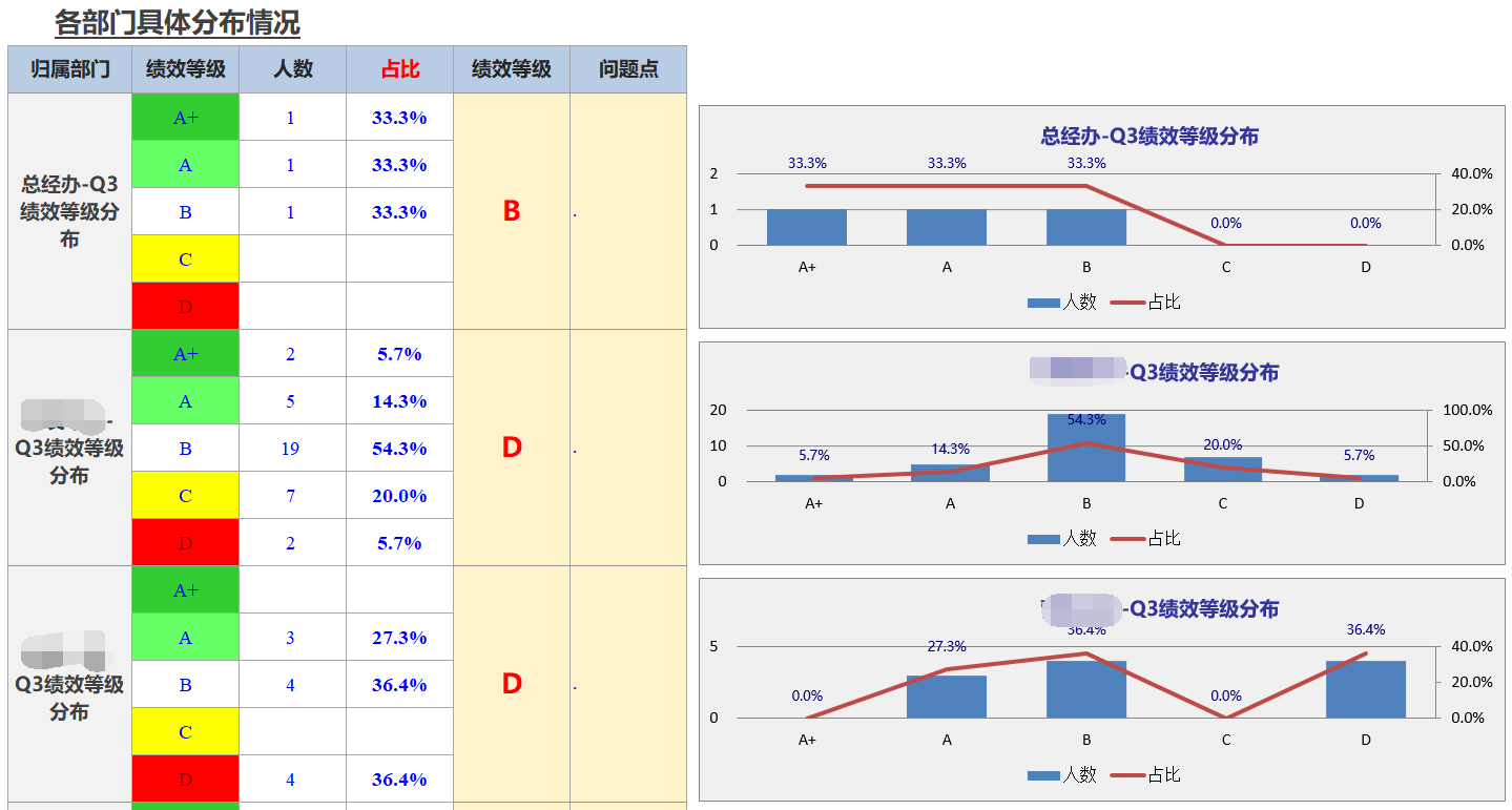 Excel服务器实现企业绩效管理-各部门绩效考评等级分布